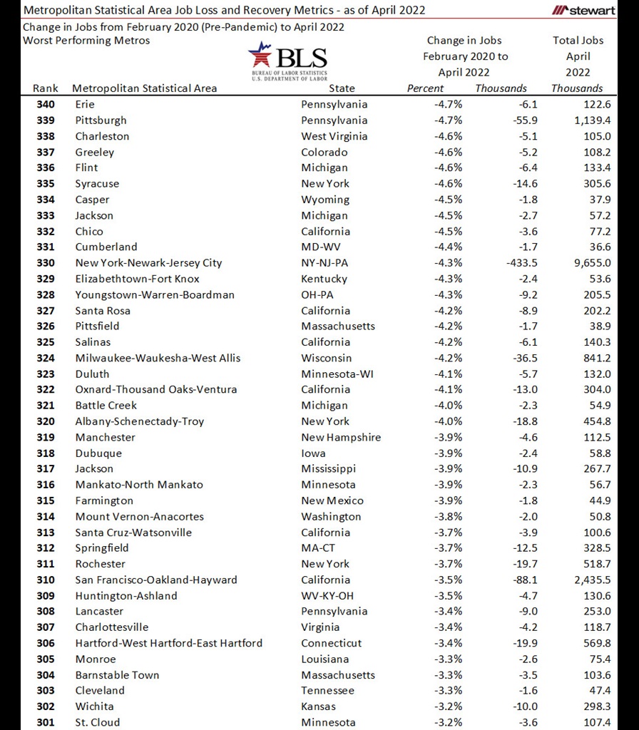Now 339 Of MSAs Now with as Many or More Jobs Than Ever Before April 2022-image5