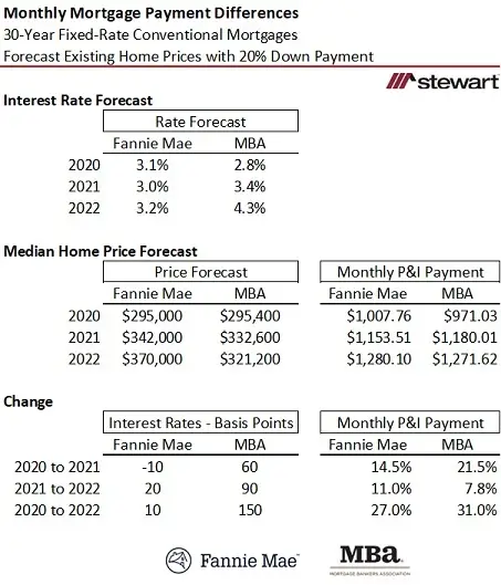 Forecast Update Home Sales Residential Lending Interest Rates by Fannie Mae the MBA July 2021-image3