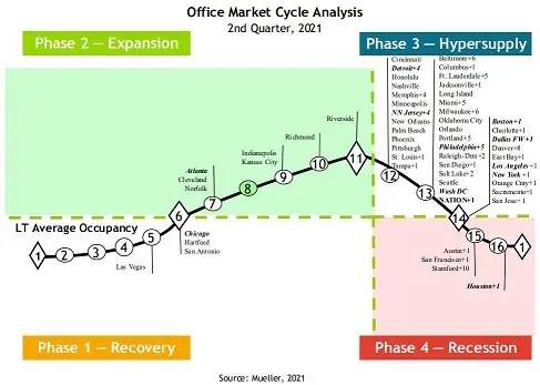 Commercial Real Estate Cycles for Q2 2021 Dr Glenn Muellers MustRead Quarterly Report-image4