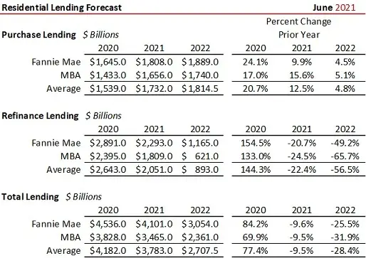 Housing Market Residential Lending Forecast Summary June 2021-image2