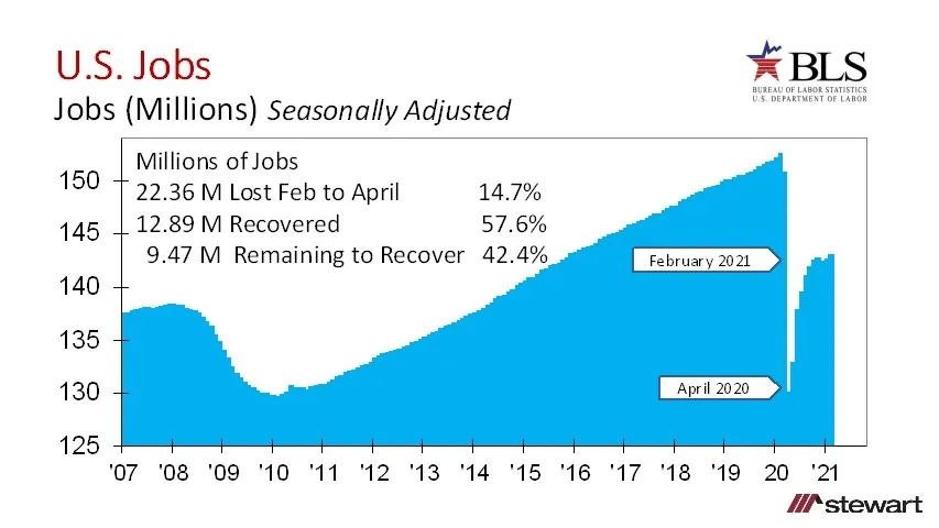 Job Recovery Slogs Along 379000 Jobs Brought Back in February 2021 946 Million To Go But Tailwinds C-image0
