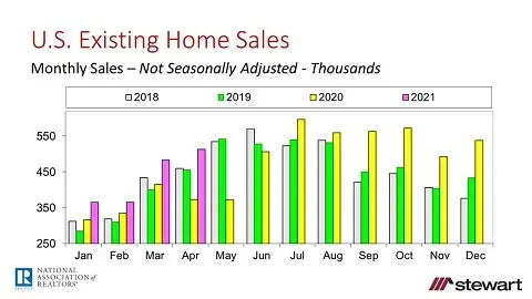 Existing Home Sales Stumble from March to April on Tight Inventory But Median Price Jumps 191 Percen-image2