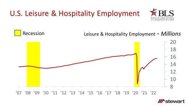 Better Than Expected June 2022 Job Growth for the US But the Clouds of Inflation and Shrinking Consu-image9
