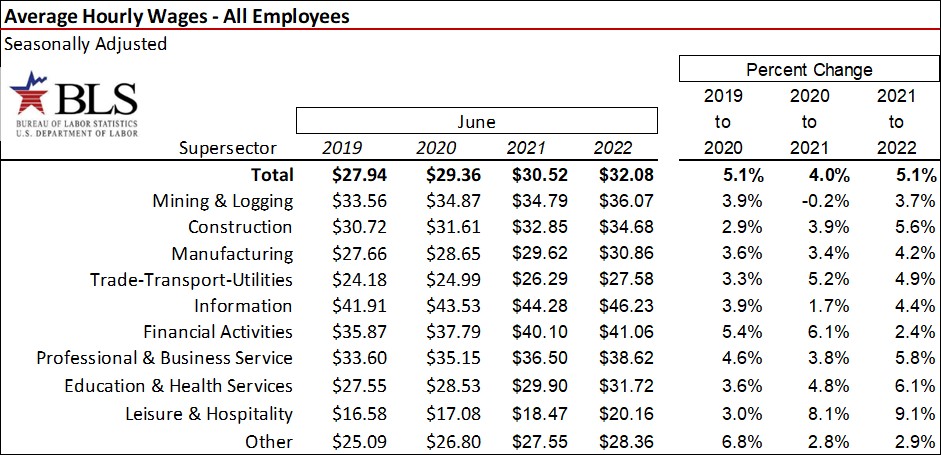 Better Than Expected June 2022 Job Growth for the US But the Clouds of Inflation and Shrinking Consu-image5