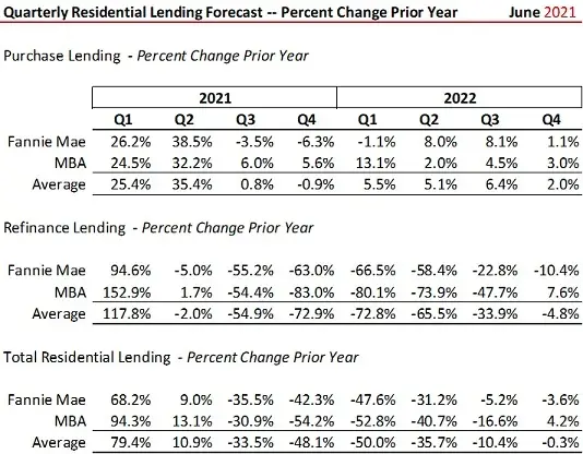 Housing Market Residential Lending Forecast Summary June 2021-image3