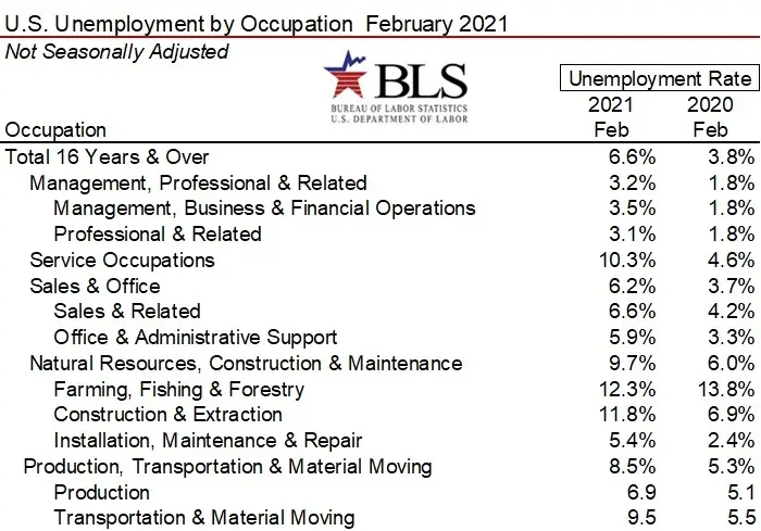 Job Recovery Slogs Along 379000 Jobs Brought Back in February 2021 946 Million To Go But Tailwinds C-image4