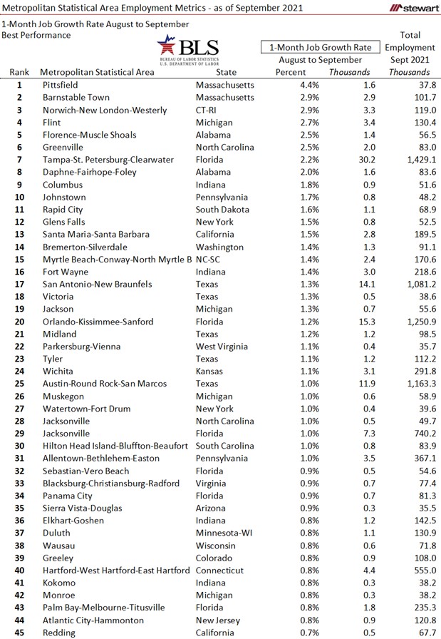 Mirror Mirror On the Wall Which Metros are Best Recovered of All Jobs Report September 2021-image3