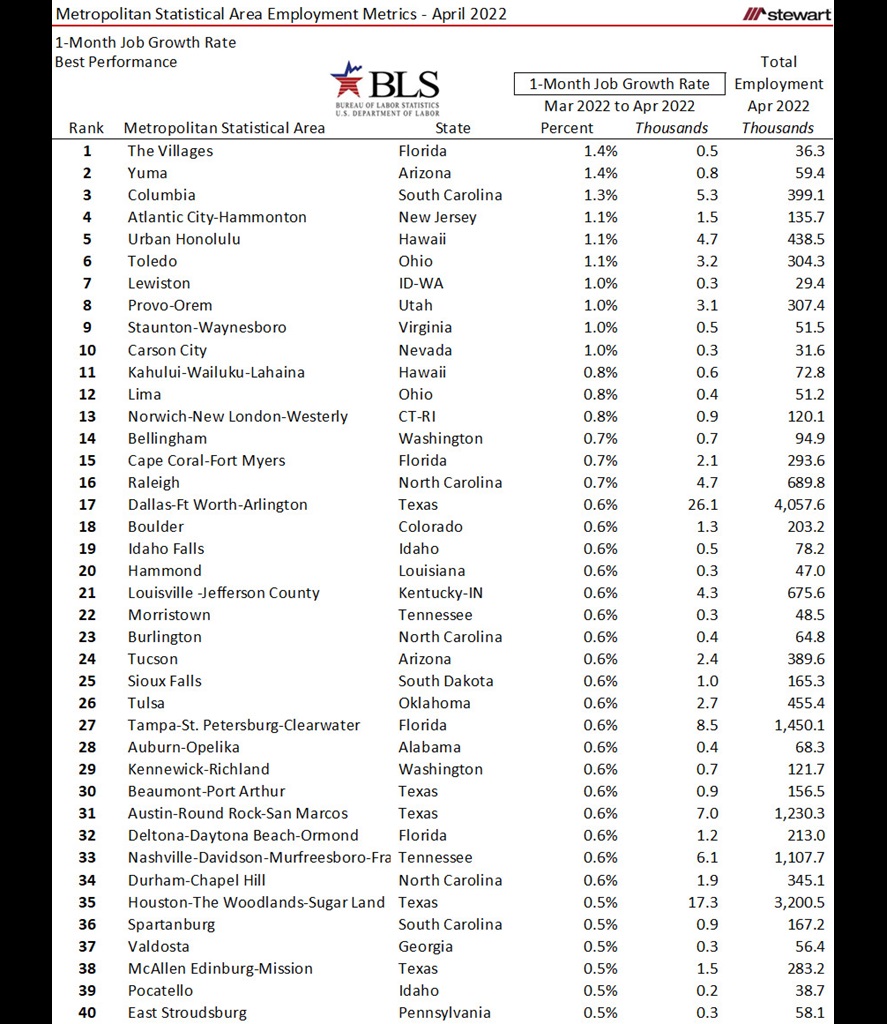 Now 339 Of MSAs Now with as Many or More Jobs Than Ever Before April 2022-image8