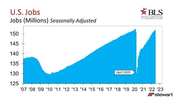 Better Than Expected June 2022 Job Growth for the US But the Clouds of Inflation and Shrinking Consu-image2