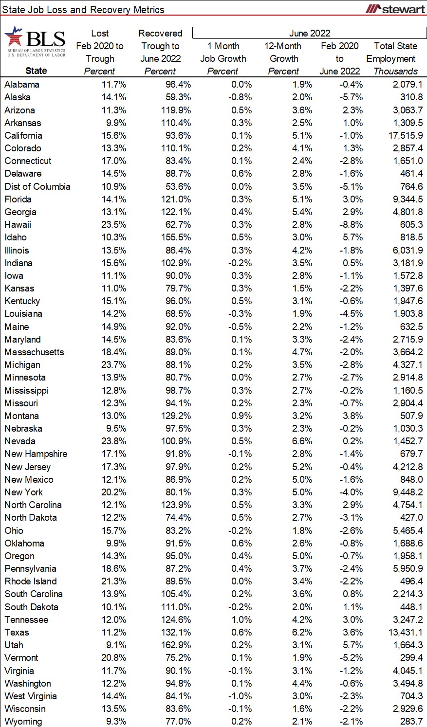 15 States Now With More Jobs Than Ever in History 35 Plus the District of Columbia to Go-image4