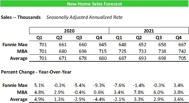 Interest Rates Housing Sales and Residential Lending Forecast July 2020-image4