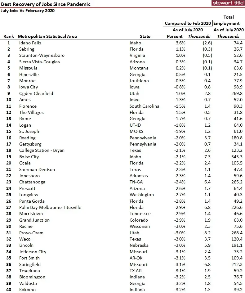 Job Gains and Losses In the Pandemic February Through July 2020 by MSA-image4