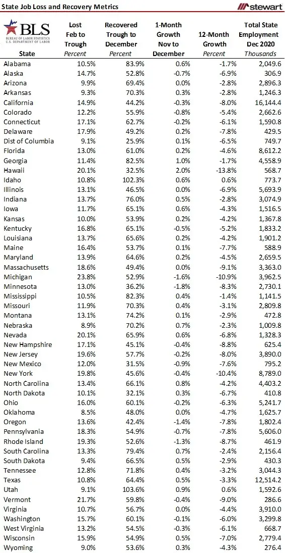 Pandemic Job Recovery 2 States Across the Finish Line 48 More The District of Columbia to Go-image4
