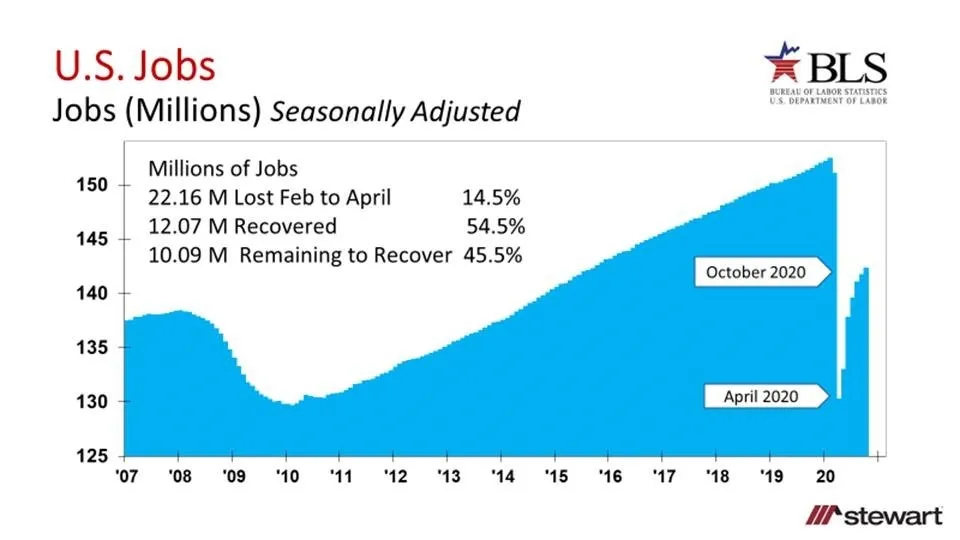 Pandemic Job Recovery Progresses 12 million Recaptured of the 222 million Lost Unemployment Rate Sin-image1