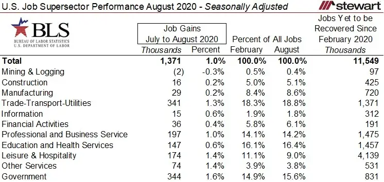 US Recaptures Another 137 Million Jobs in August 2020 Unemployment Drops from 102 In July to 84 in A-image2