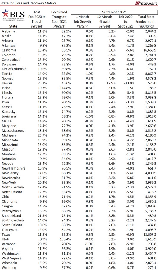 State Jobs Report September 2021 Still Just 2 States Back to PrePandemic Job Numbers While the Other-image3