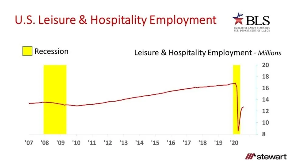 US Recaptures Another 137 Million Jobs in August 2020 Unemployment Drops from 102 In July to 84 in A-image1