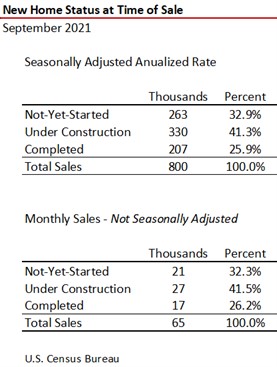 Difficult Headwinds For New Home Sales October 2021-image1