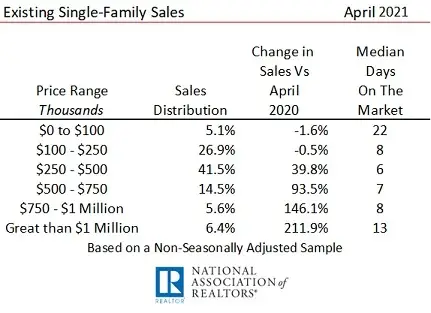 Existing Home Sales Stumble from March to April on Tight Inventory But Median Price Jumps 191 Percen-image3