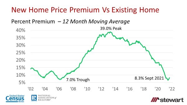 Difficult Headwinds For New Home Sales October 2021-image6