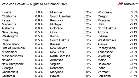 State Jobs Report September 2021 Still Just 2 States Back to PrePandemic Job Numbers While the Other-image2