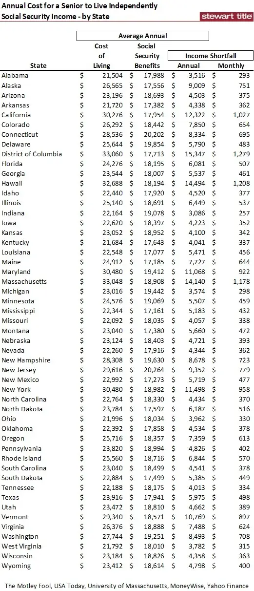 Another Top10 List Which States Cost the Most and Least for a Single Renter Retiree to Live Social S-image3