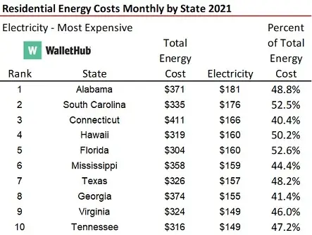 Most Least EnergyExpensive States 2021 and a concern for housing regarding future energy costs-image1