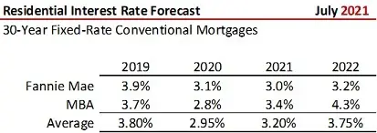 Forecast Update Home Sales Residential Lending Interest Rates by Fannie Mae the MBA July 2021-image0