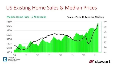 Existing Home Sales Stumble from March to April on Tight Inventory But Median Price Jumps 191 Percen-image1