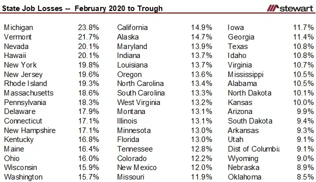 Pandemic Job Recovery 2 States Across the Finish Line 48 More The District of Columbia to Go-image1