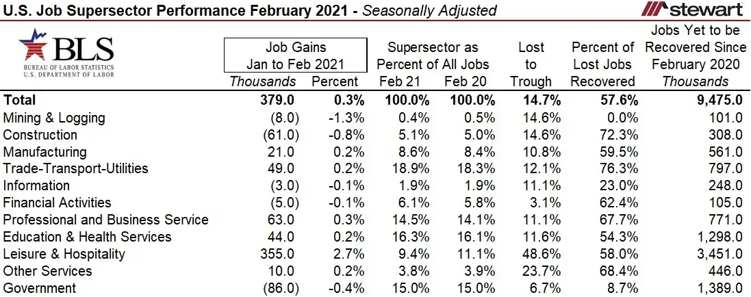 Job Recovery Slogs Along 379000 Jobs Brought Back in February 2021 946 Million To Go But Tailwinds C-image1
