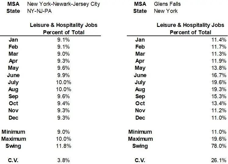 Comparison of Leisure and Hospitality Employment Seasonality
