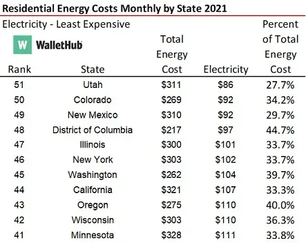 Most Least EnergyExpensive States 2021 and a concern for housing regarding future energy costs-image2