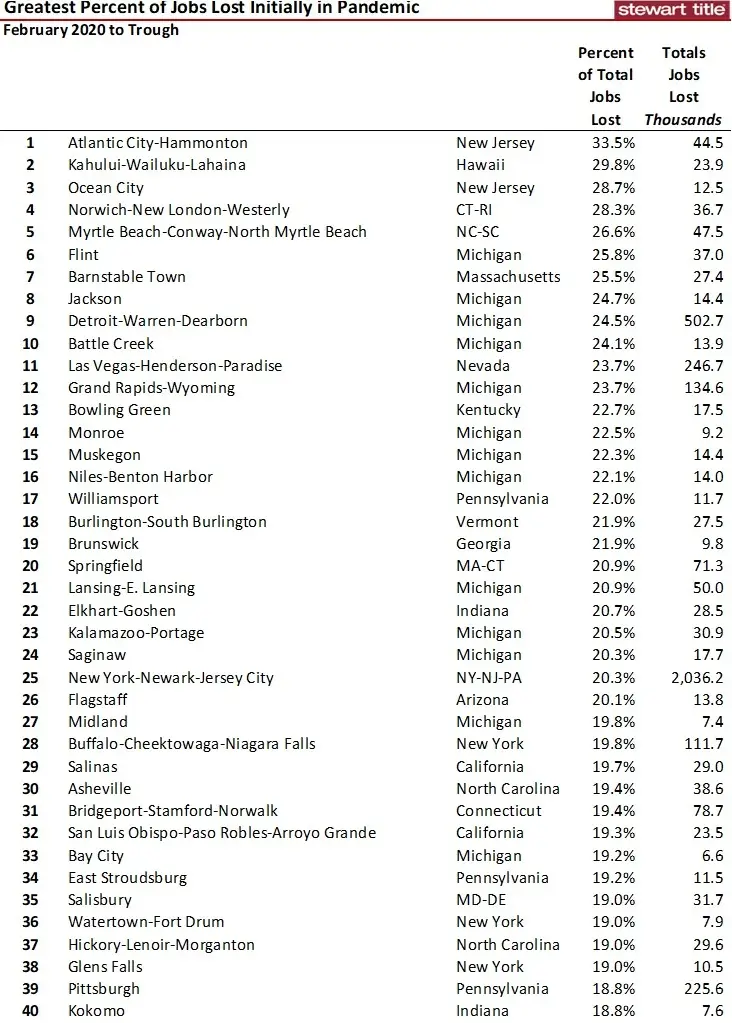 Job Gains and Losses In the Pandemic February Through July 2020 by MSA-image0