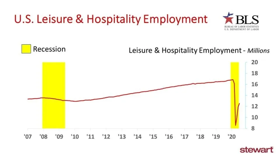July 2020 Jobs Report 1763 Million Jobs Recovered in July 93 Million Total Since Coronavirus 129 Mil-image1