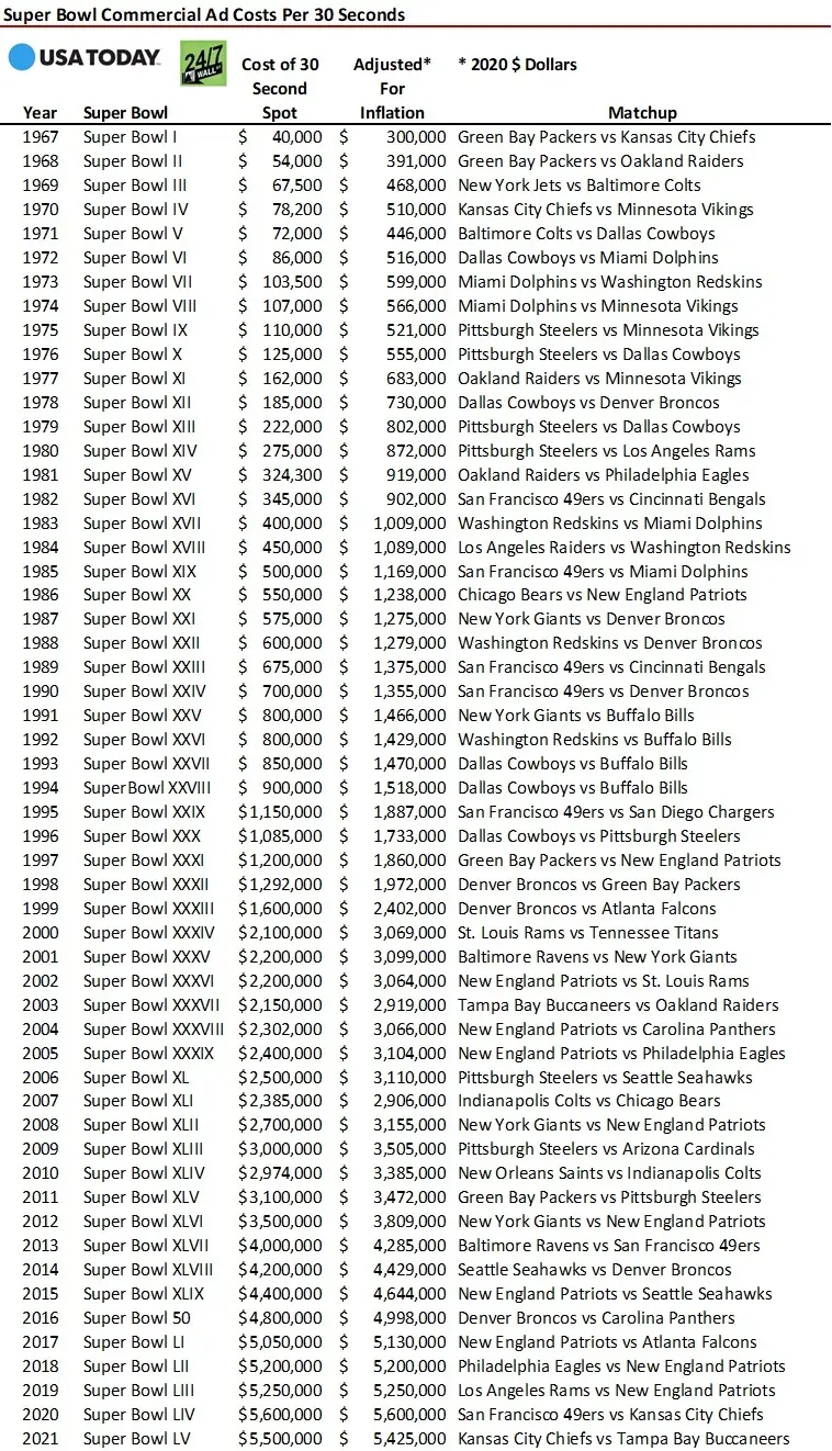 TV Ads One of the Things That Did Not Change besides Tom Brady at the Super Bowl Except the Cost-image0