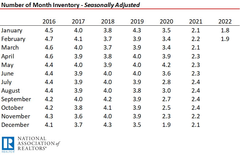 Existing Home Sales Lose Traction in February 2022 But Prices Continue Upwards Climb at Least for No-image3