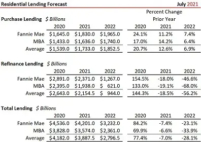 Forecast Update Home Sales Residential Lending Interest Rates by Fannie Mae the MBA July 2021-image6