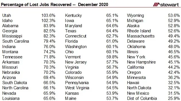 Pandemic Job Recovery 2 States Across the Finish Line 48 More The District of Columbia to Go-image2