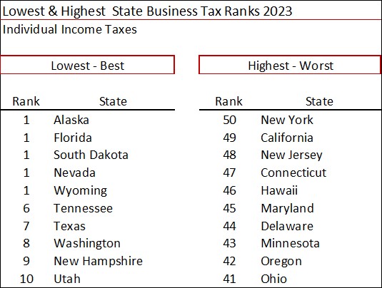 2023 State Business Tax Climate Index The Tax Foundation-image5