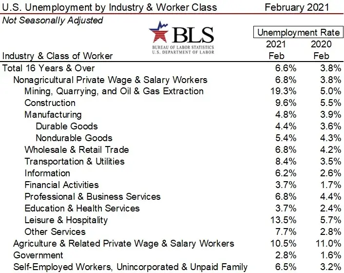 Job Recovery Slogs Along 379000 Jobs Brought Back in February 2021 946 Million To Go But Tailwinds C-image5