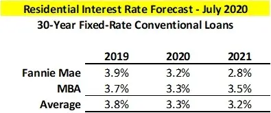 Interest Rates Housing Sales and Residential Lending Forecast July 2020-image0