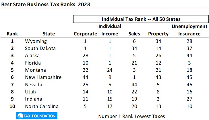 2023 State Business Tax Climate Index The Tax Foundation-image1