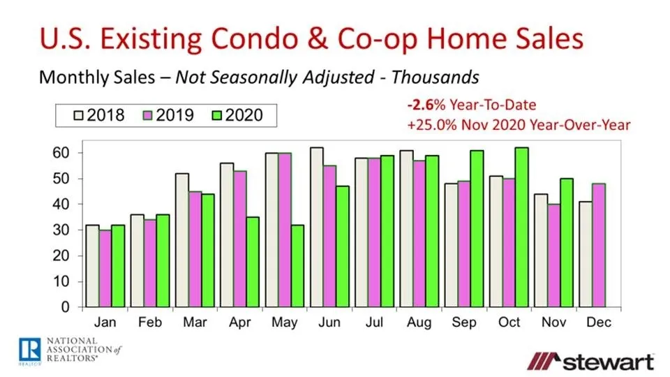 PandemicDriven Existing Home Sales Surge Continues Home Sales Up 258 Percent YearOverYear in Novembe-image4