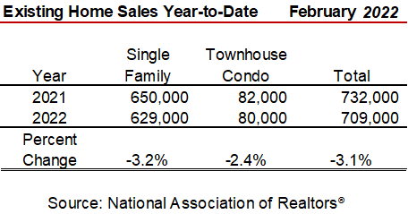 Existing Home Sales Lose Traction in February 2022 But Prices Continue Upwards Climb at Least for No-image1