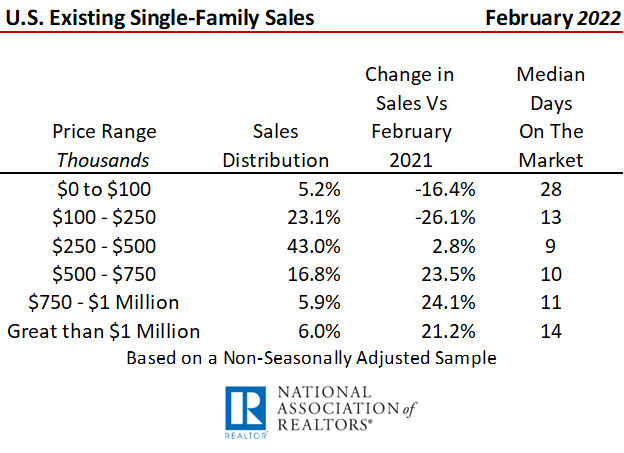 Existing Home Sales Lose Traction in February 2022 But Prices Continue Upwards Climb at Least for No-image2