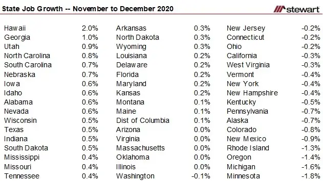 Pandemic Job Recovery 2 States Across the Finish Line 48 More The District of Columbia to Go-image3