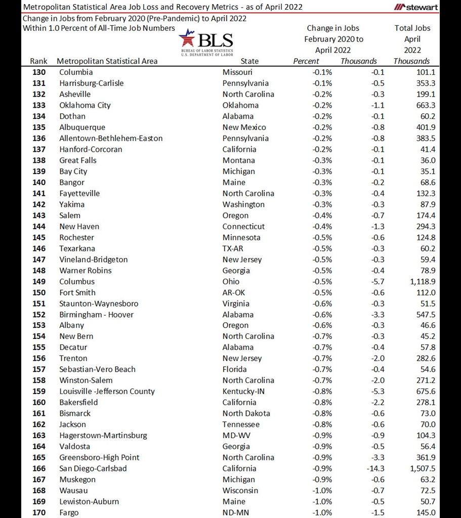 Now 339 Of MSAs Now with as Many or More Jobs Than Ever Before April 2022-image3