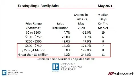 Existing Home Sales Stutter Slightly in May Down 09 Percent But Median Price Surges to an AllTime Re-image2