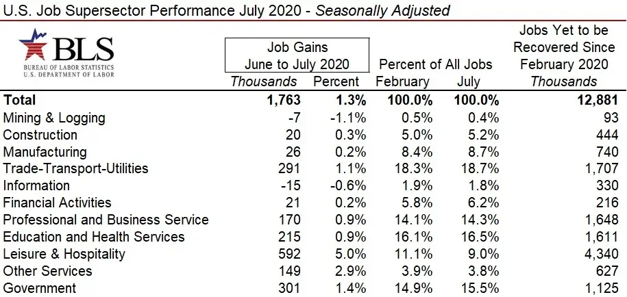 July 2020 Jobs Report 1763 Million Jobs Recovered in July 93 Million Total Since Coronavirus 129 Mil-image2